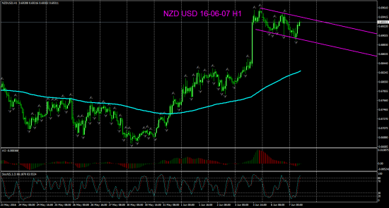NZD USD Н1