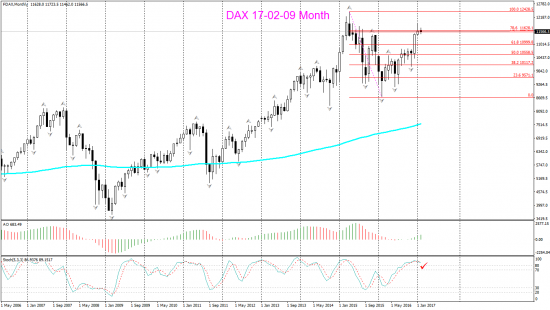DAX Weekly и Month