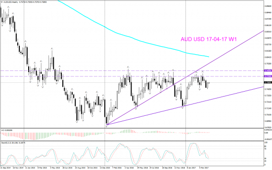 V! AUD USD Daily, Weekly