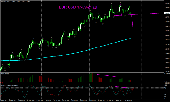 V! EUR USD Daily