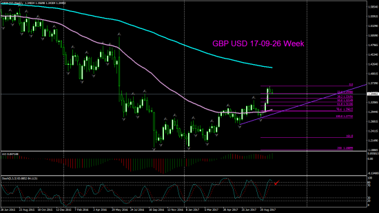 V! GBP USD торг сигн Weekly