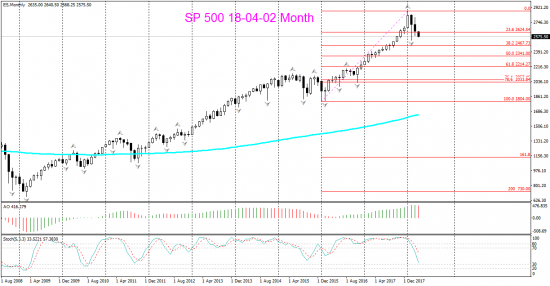 SP 500 Month, Weekly