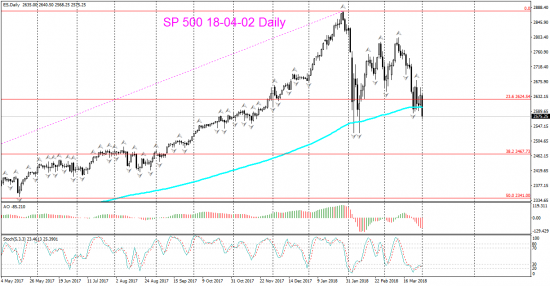 SP 500 Month, Weekly