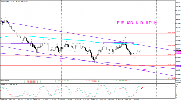V! EUR USD Daily, Weekly торговый план