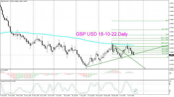 V! GBP USD Daily, Weekly
