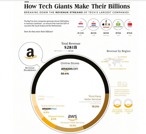 🔥🔥🔥🌎Как большие технологии зарабатывают свои миллиарды