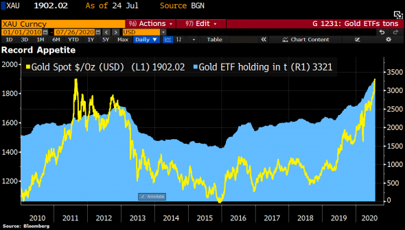 Золотые активы ETF поднимаются до исторического максимума