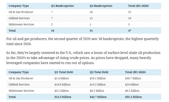 ⚡️🔥🛢 Отслеживание растущей волны банкротств в нефтегазовой отрасли в 2020 году