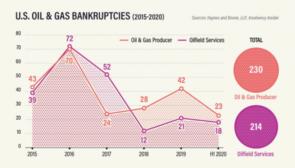⚡️🔥🛢 Отслеживание растущей волны банкротств в нефтегазовой отрасли в 2020 году