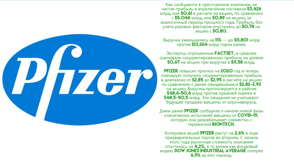 Pfizer получила результаты выше ожиданий во II кв., улучшила прогноз на год