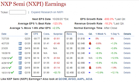 ❗️NXP Semiconductors (NXPI) Misses Q2 EPS by $1.61, Offers Q3 Guidance