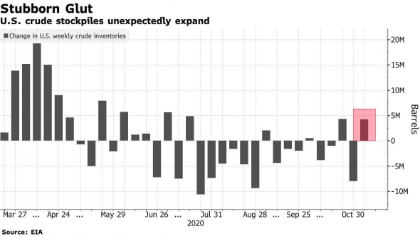 ❗️🛢🌎 Bloomberg - Нефть падает после резкого роста запасов в США и мрачного прогноза МЭА