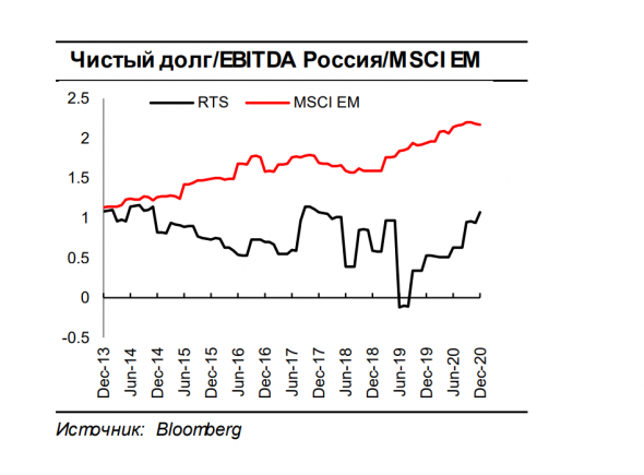 ⚡️🔥 Дивидендная доходность акций в составе индекса MSCI Russia по итогам 2021 прогнозируется на уровне в среднем 7,7%