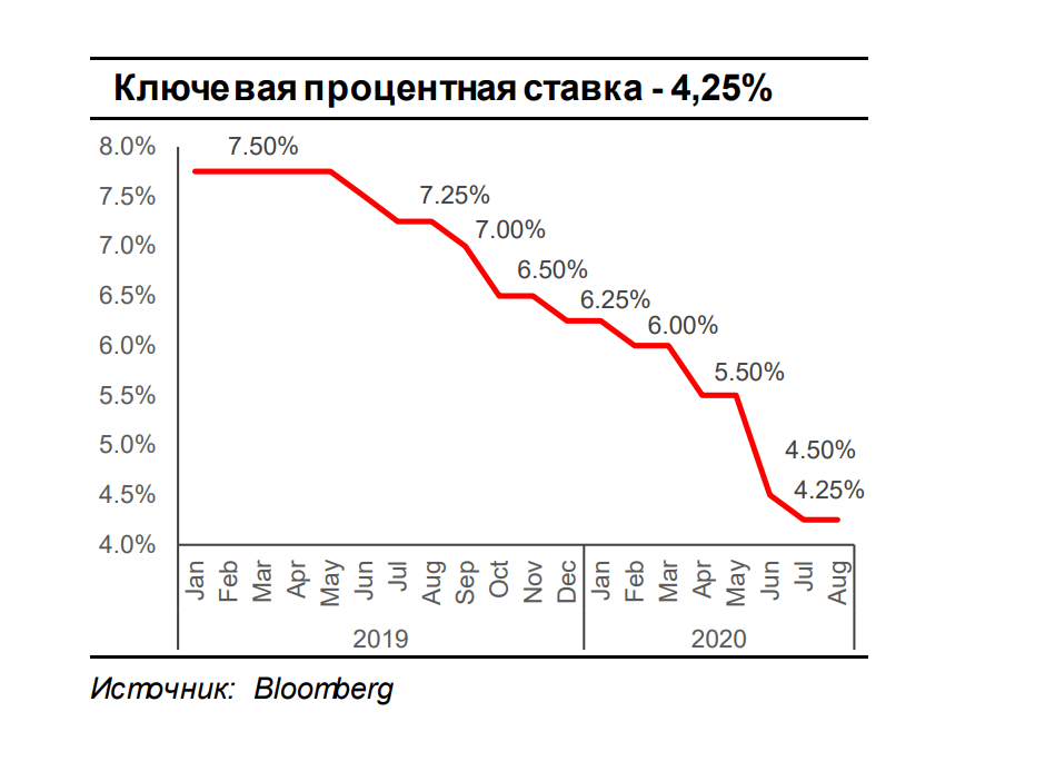 Дивидендная доходность акций в составе индекса MSCI Russia по итогам 2021 прогнозируется на уровне в среднем 7,7%
