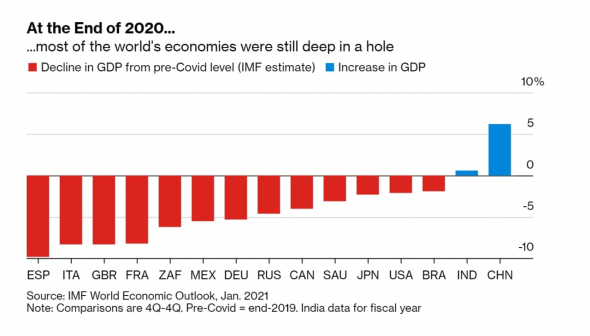 ⚠️ 🌎Большинство мировых экономика все еще находится в яме