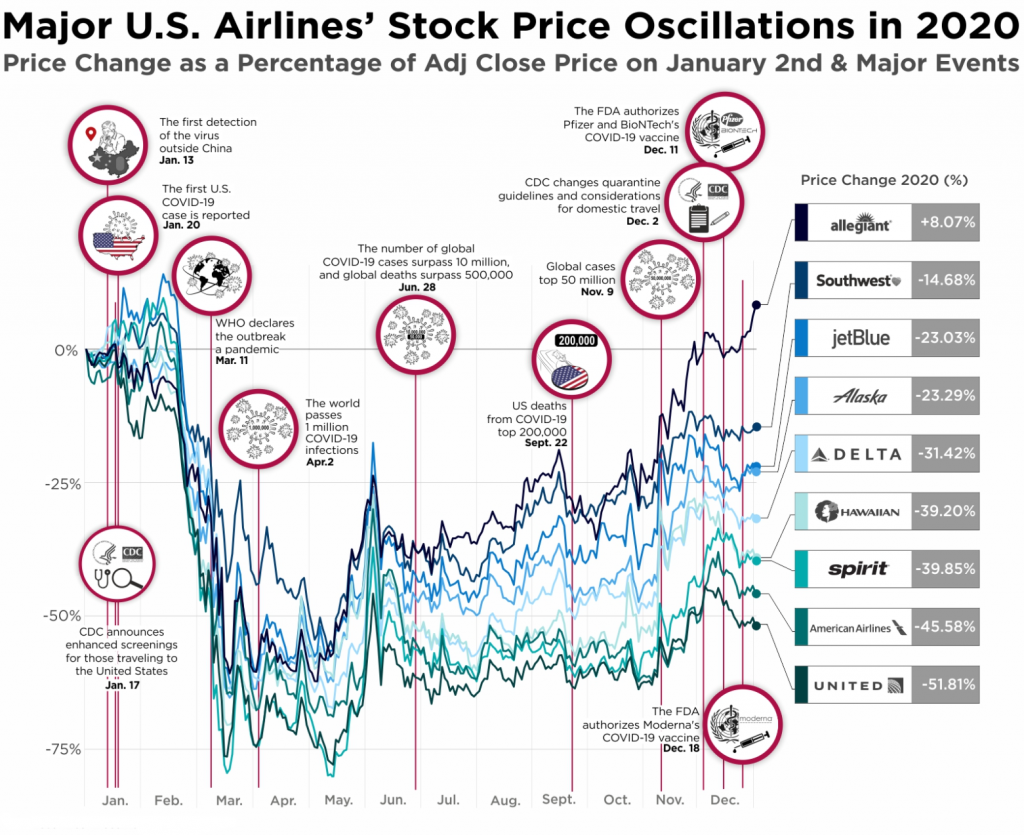 Акции ленты цена на бирже. Фондовой рынок падения и рост. Фондовый рынок топ американских акций. Airline stock. Price change.