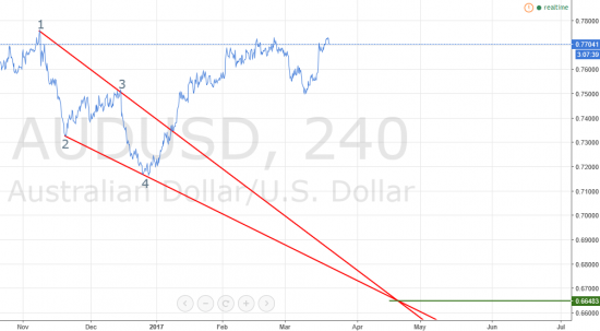 разрисовка AUDUSD