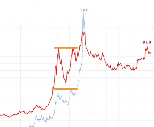 Рубль и турецкая лира
