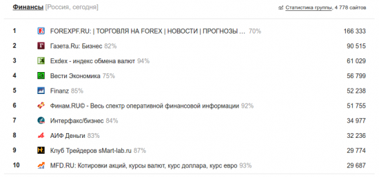 Смартлаб вошел в ТОП 10 финансовых сайтов РФ