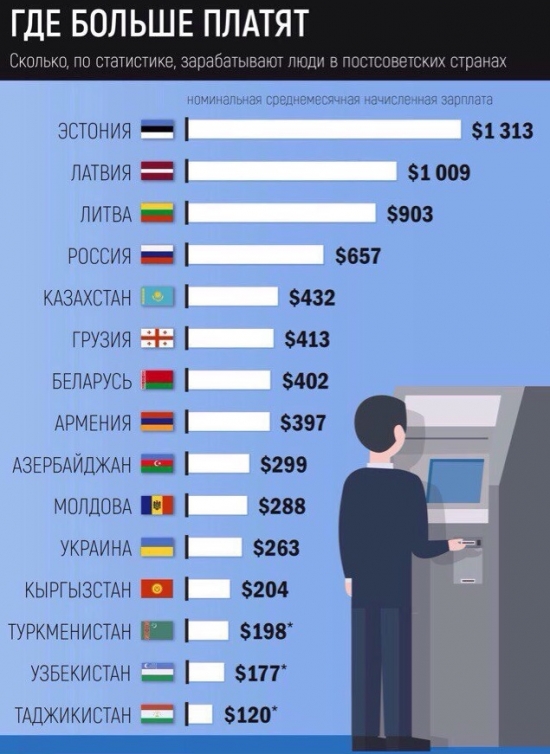Эстонцы богаче русских и украинцев, соответственно в 2 и 5 раза выше