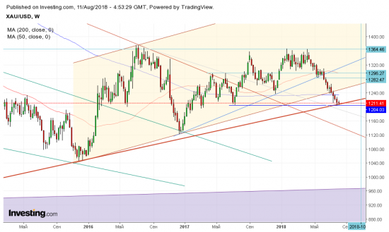 DXY, Gold важный момент