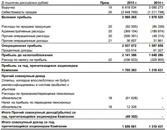 НКХП - фин. отчетность за 2015 г. МСФО