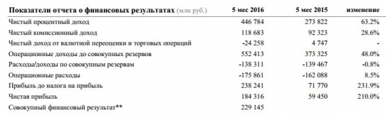 Сбербанк - фин отчет за январь-май РСБУ