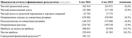 Сбербанк - фин отчет за январь-июнь РСБУ