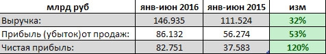 АЛРОСА - фин отчет за 1 п/г по РСБУ