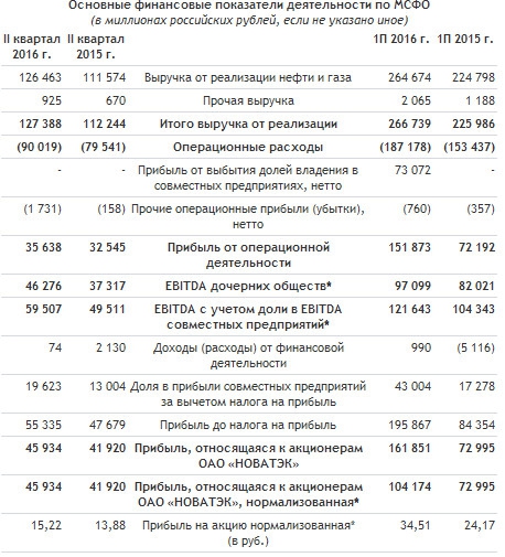 Новатэк - 1 п/г МСФО - выручка +18%, чистая прибыль +122%