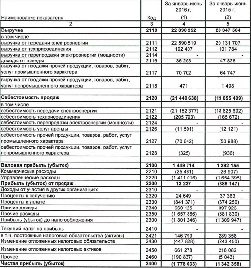 Иркутскэнерго - чистая прибыль компании выросла на 20% г/г