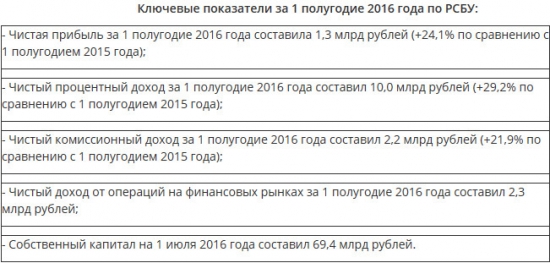 Банк Санкт-Петербург - чистая прибыль увеличилась на четверть