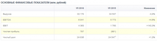 Энел Россия - небольшое снижение выручки, но выход в прибыль по МСФО