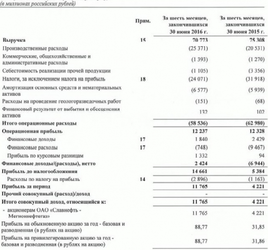 Славнефть - Мегионнефтегаз - рост прибыли в 2,8 раза за 1 п/г по МСФО