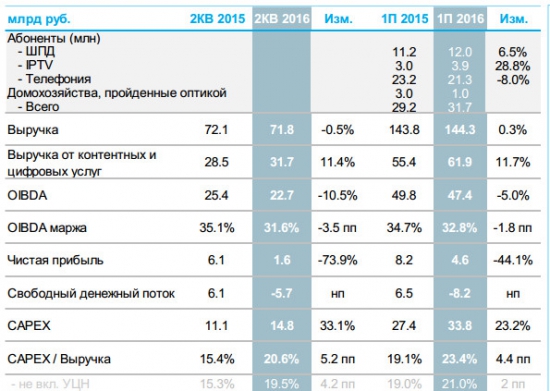 Ростелеком - чистая прибыль упала на 74% во 2 квартале, СДП перешел в отрицательную зону