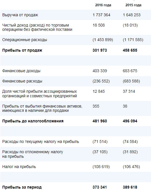 Газпром - чистая прибыль немного снизилась в 1 кв по МСФО
