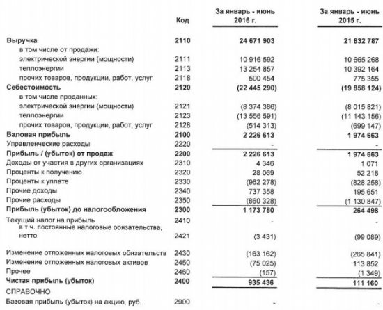 Квадра - рост прибыли в 8,4 раза (РСБУ)