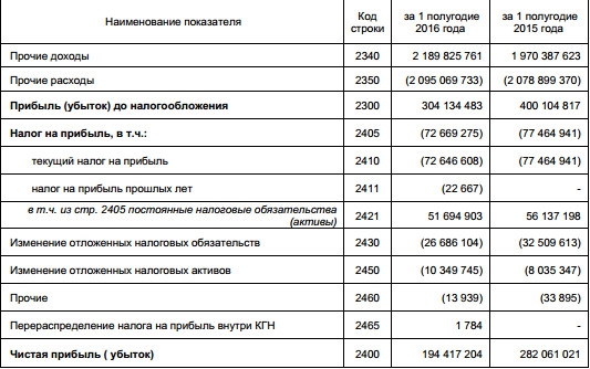 Газпром - чистая прибыль упала на 30; в 1 п/г по РСБУ