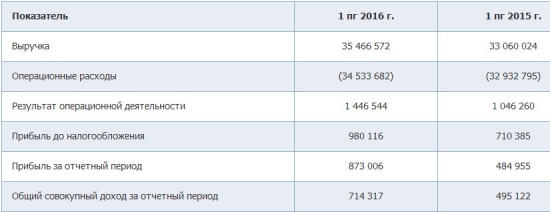 МРСК Урала - выручка выросла на 7,3%, чистая прибыль выросла на 80% за 1 п/г по МСФО
