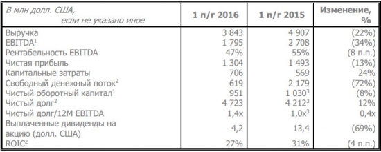 ГМК НорНикель - выручка снизилась больше, чем чистая прибыль (1 п/г по МСФО)