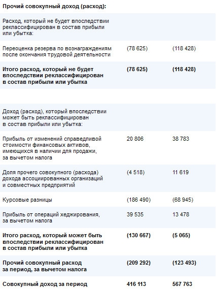 Газпром - прибыль уменьшилась на 10% за 1 п/г по МСФО