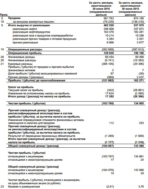 Сургутнефтегаз - убыток за 1 п/г МСФО после прибыли в прошлом году
