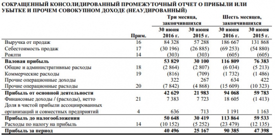 АЛРОСА - прибыль выросла на 90%, выручка выросла на 42% за 1 п/г по МСФО