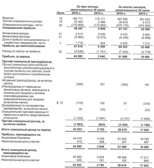 Интер РАО - рост выручки на 4%, а прибыли +215% за 1 п/г МСФО