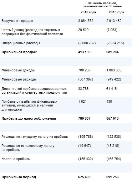 Газпром - прибыль уменьшилась на 10% за 1 п/г по МСФО