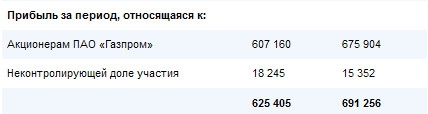 Газпром - прибыль уменьшилась на 10% за 1 п/г по МСФО