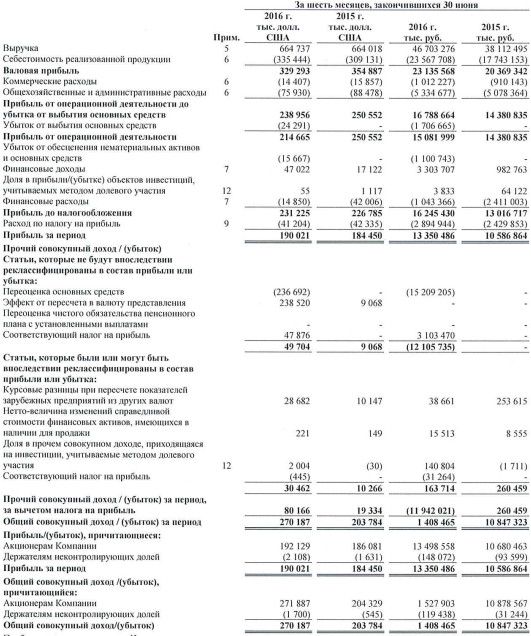 ВСМПО-АВИСМА - рост прибыли и выручки на четверть (мсфо 1 п/г)