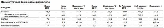 FESCO - выручка, июль +11,4% м/м, за 7 мес -31% г/г