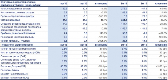 ВТБ - банк вышел в прибыль по результатам 8 месяцев по МСФО