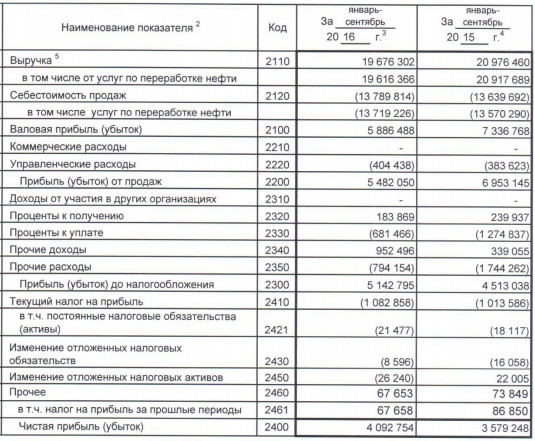 Славнефть-Янос - выручка слегка снизилась, прибыль выросла на 14% (9 мес, РСБУ)